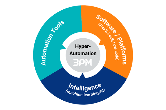 Hyper-automation